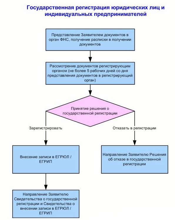 Схема регистрации ИП в МФЦ